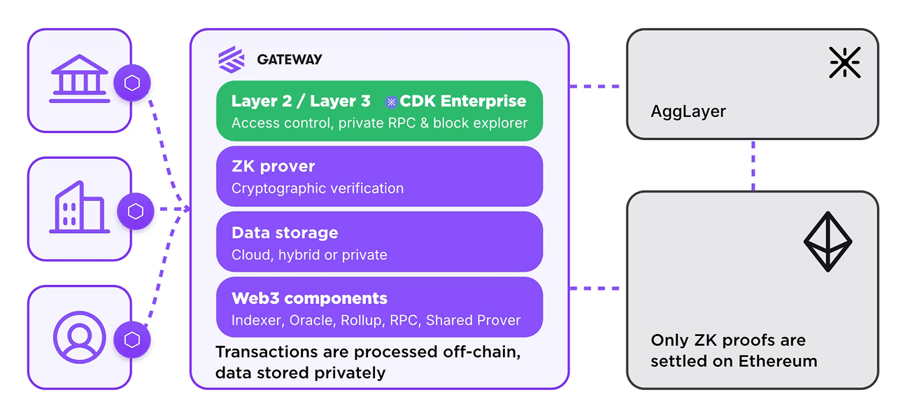 CDK Enterprise Gateway